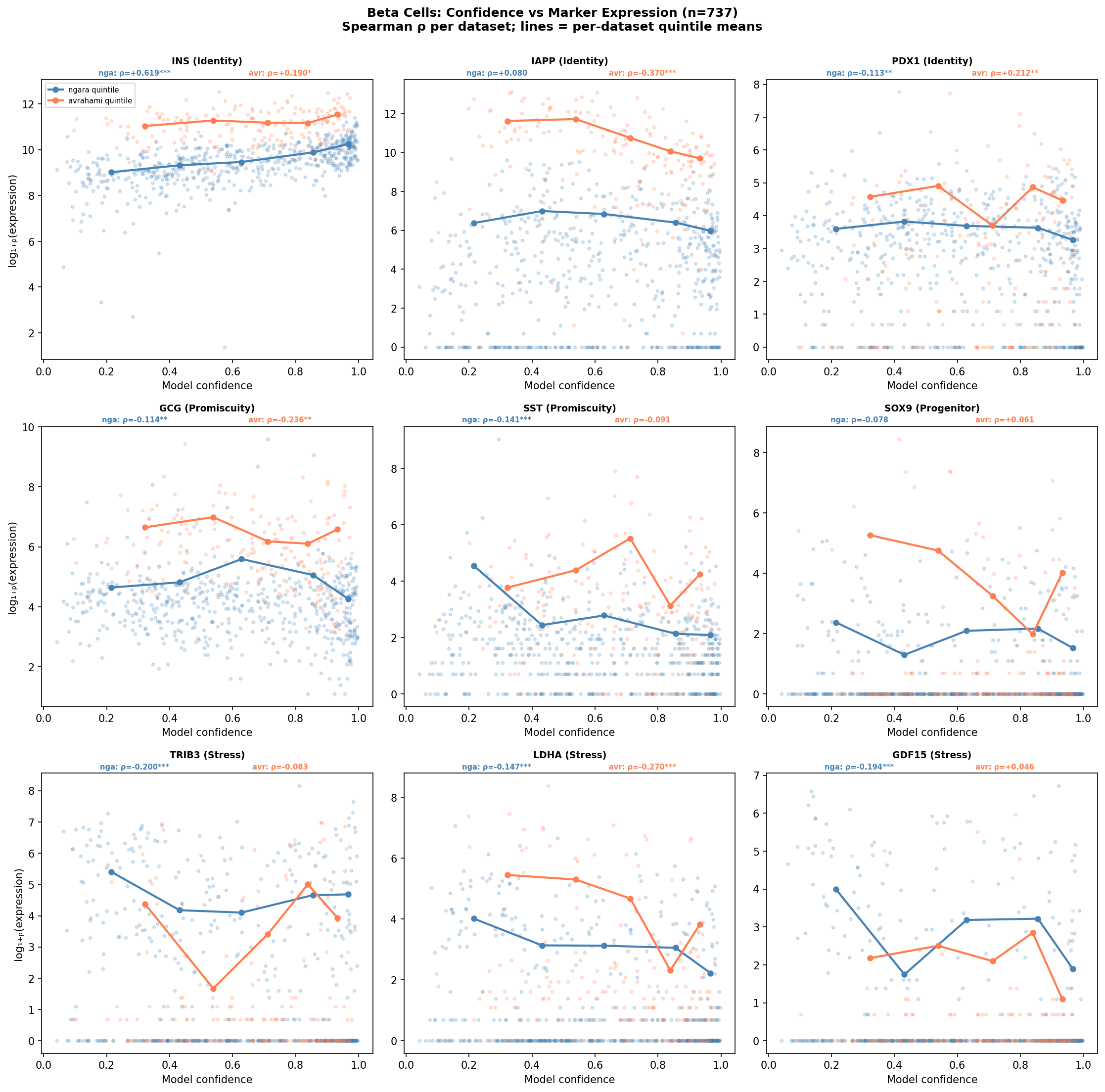 Beta cell confidence vs. marker expression scatter plots