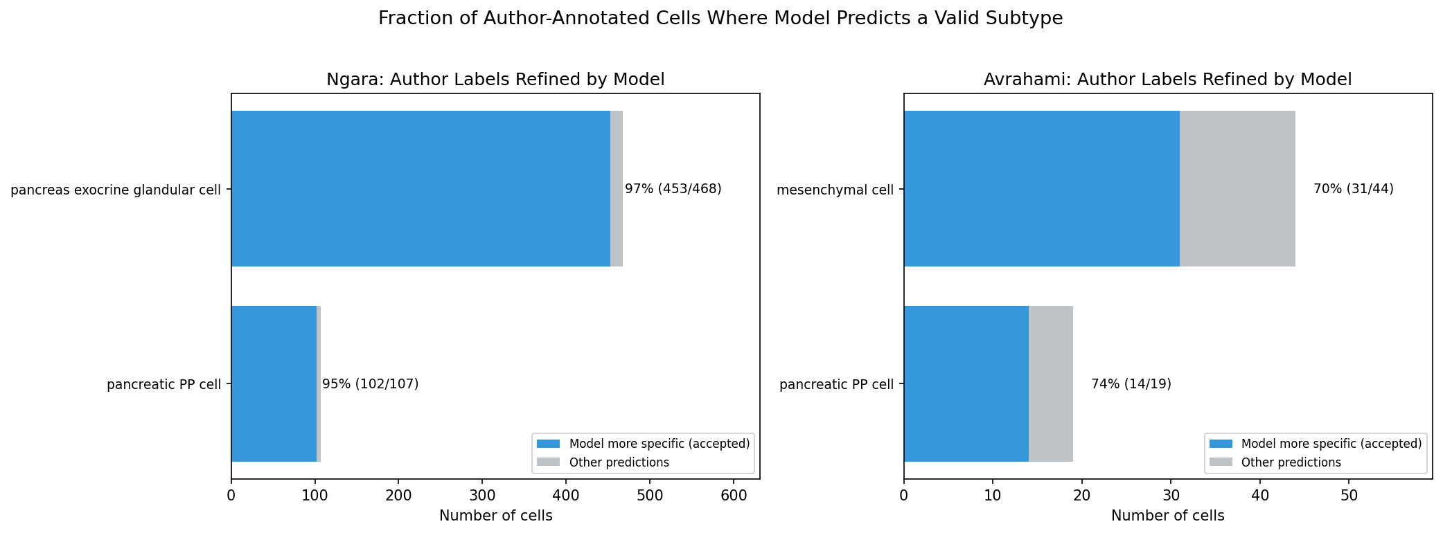 Correction coverage by cell type