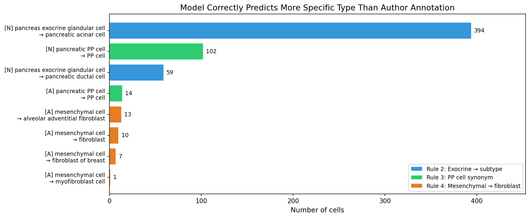 Correction specificity by rule
