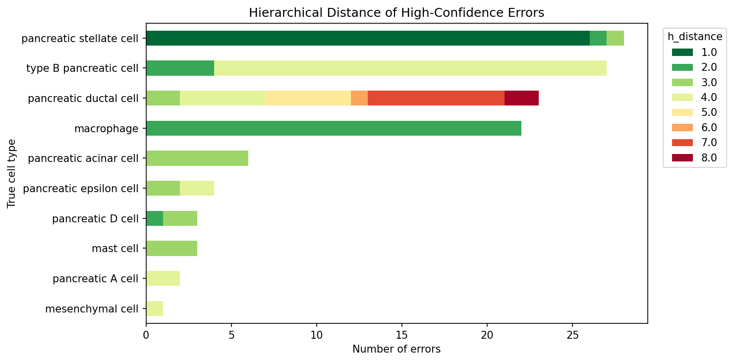 Ontological distance distribution of high-confidence errors by cell type