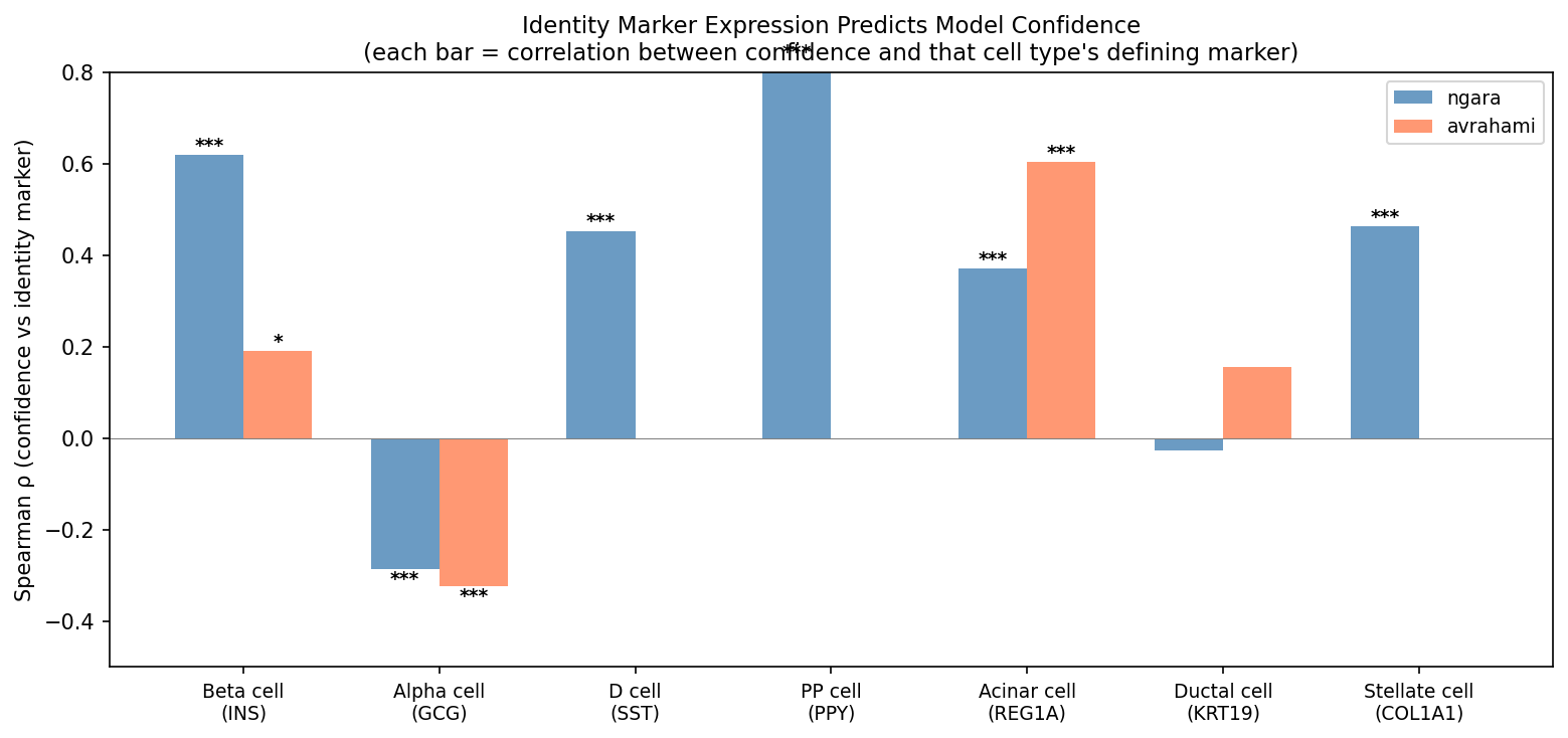 Identity marker confidence correlation