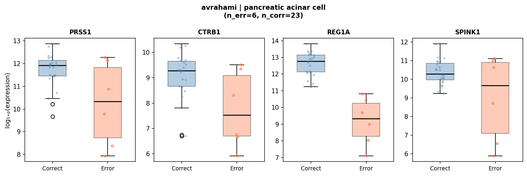 Identity marker expression in acinar cells