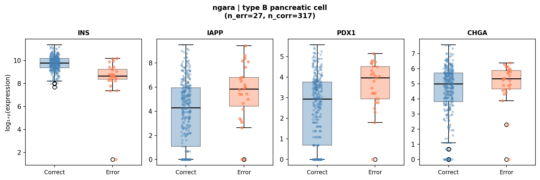 Identity marker expression in beta cells: correctly vs. incorrectly classified
