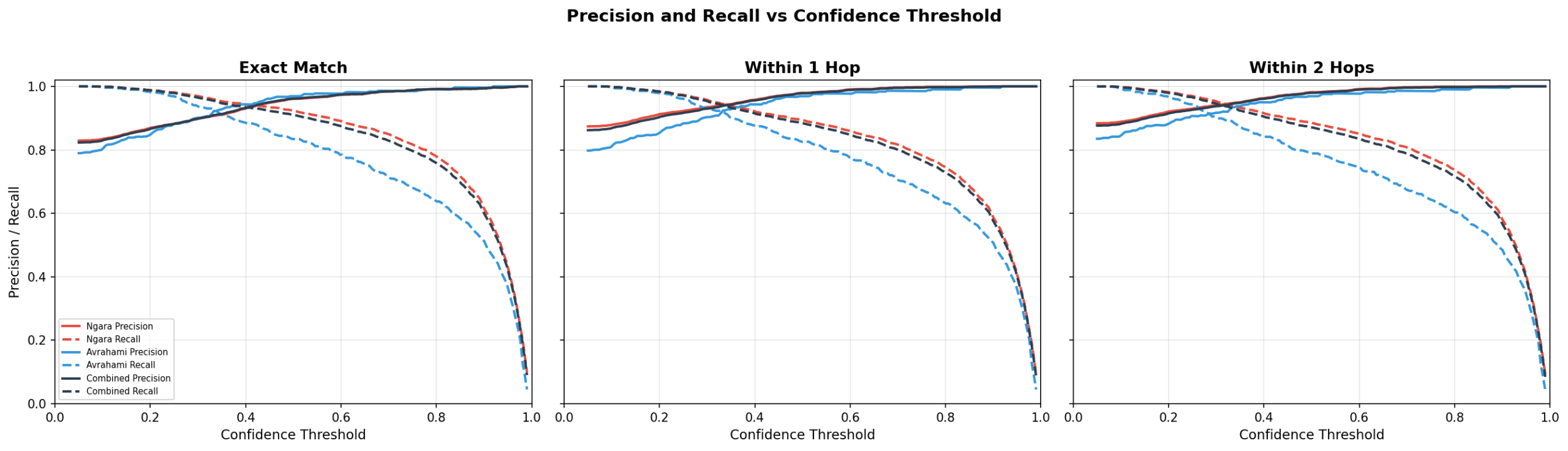Precision, recall, and F1 as a function of confidence threshold