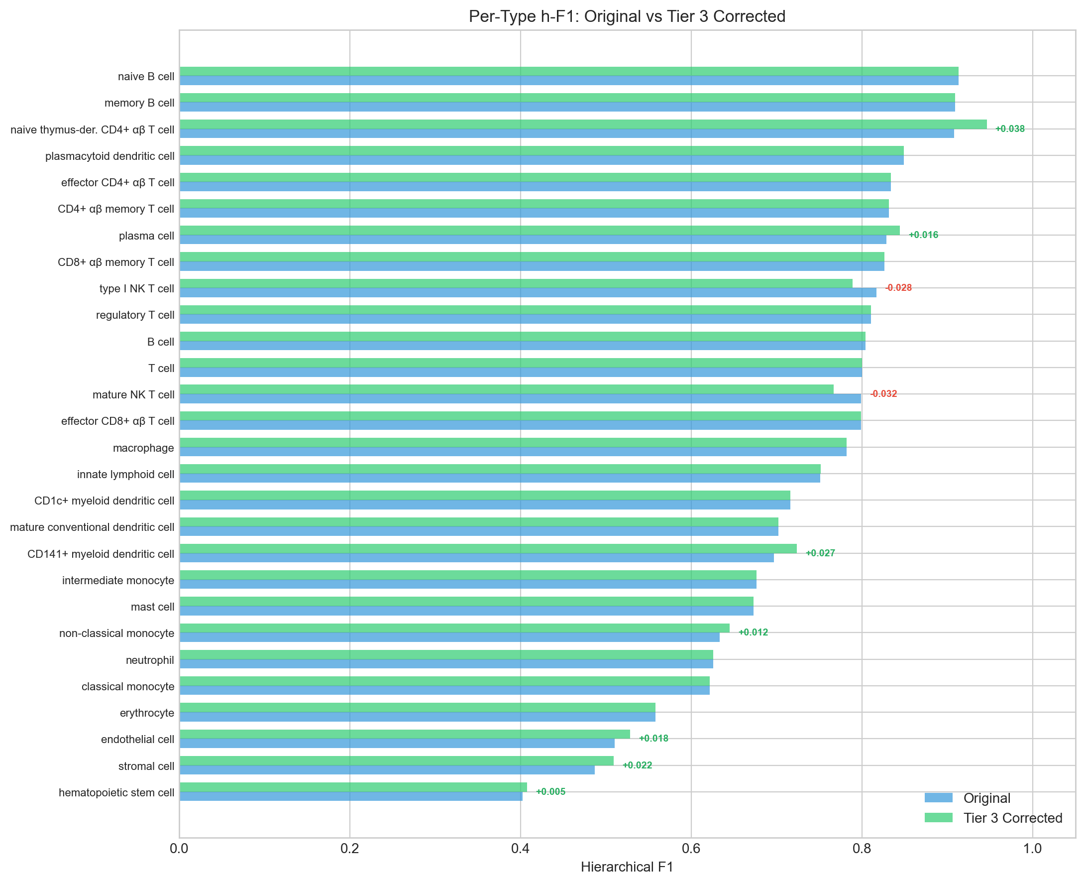 Per-type h-F1 before/after corrections