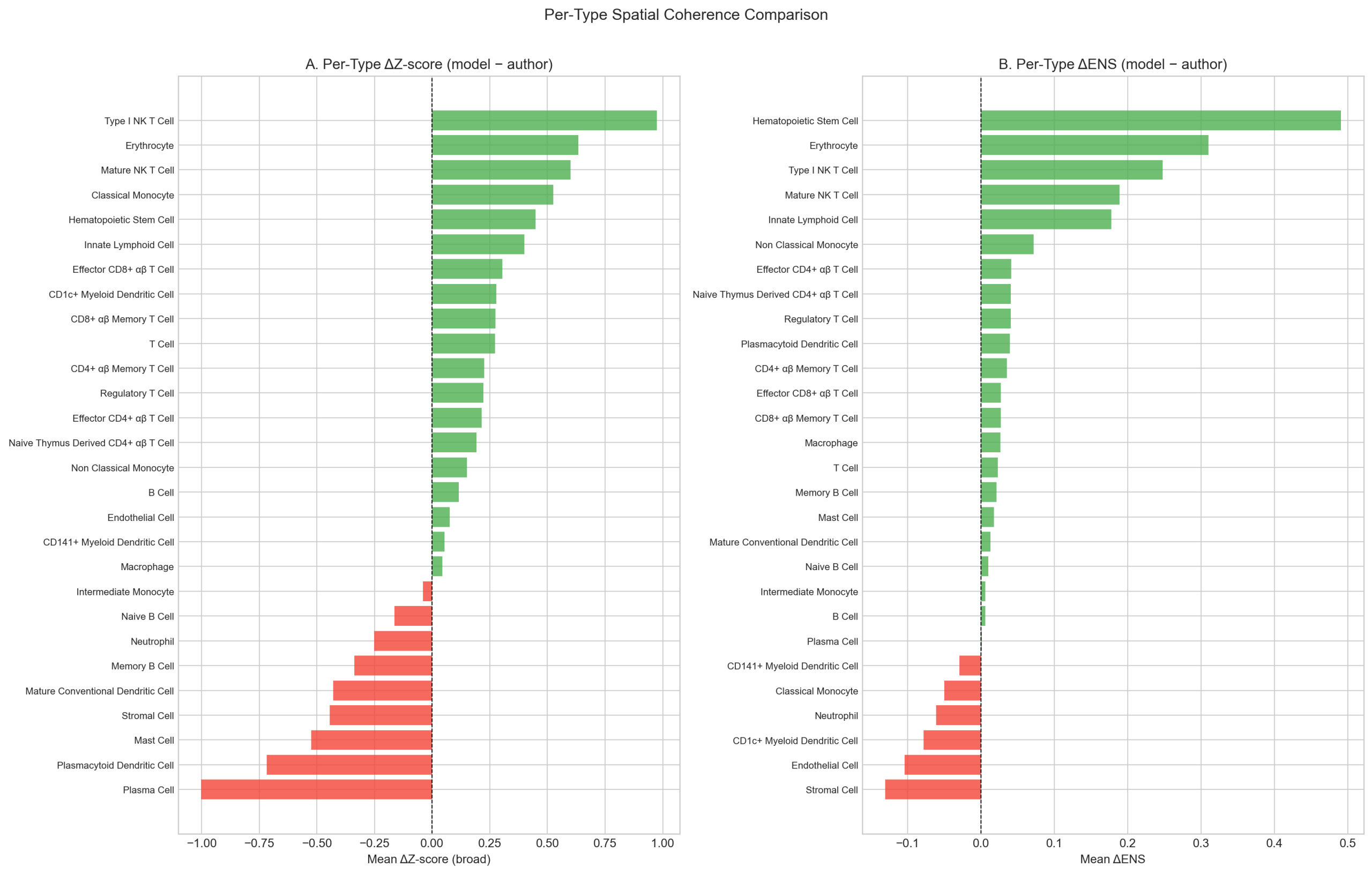 STAC per-type comparison